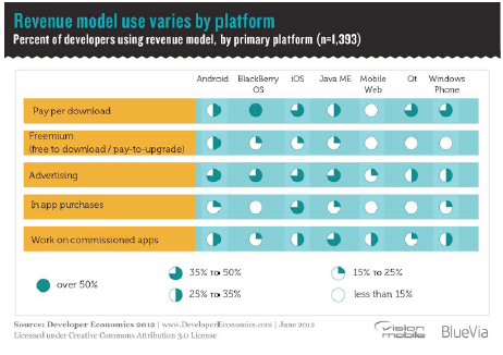 11 revenue models that bring in more cash