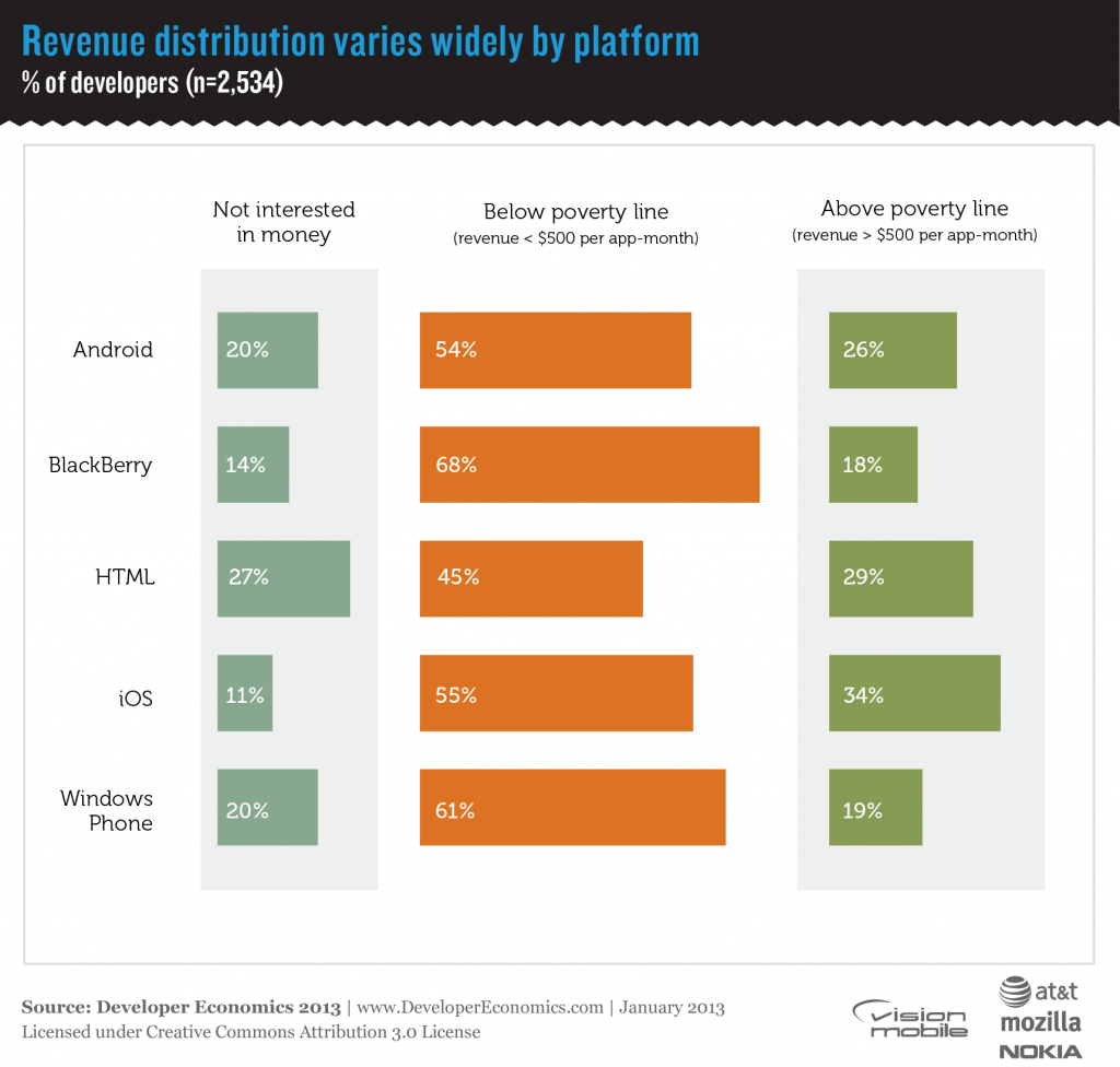 Developer Economics 2013 - Revenue distribution by platform