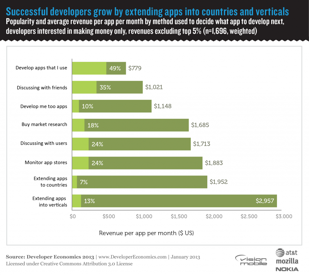 Developer Economics 2013 - Successful developers grow by extending apps into countries and verticals