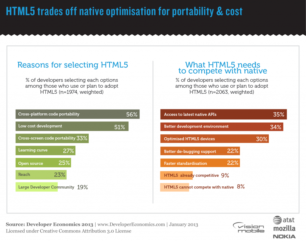 Developer Economics 2013 - HTML5 trades off native optimisation for portability and cost