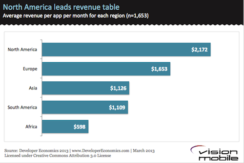 North America leads app revenue leaderboard