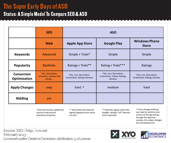 The Super Early Days of ASO - A SImple Model To Compare SEO  and ASO