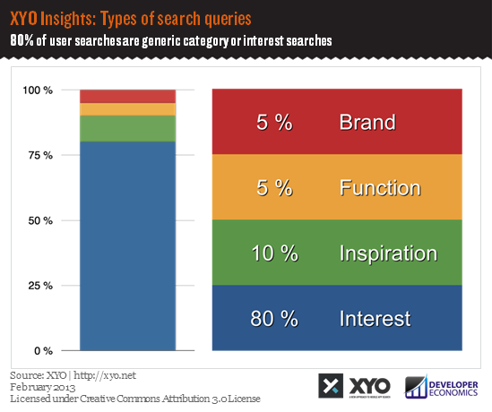 XYO Insights - types of search queries