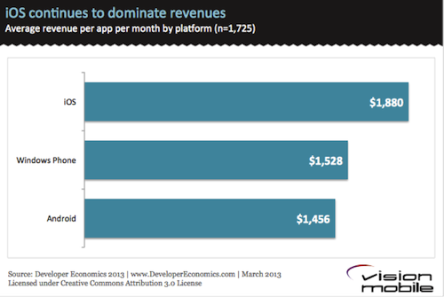 iOS continues to dominate revenues