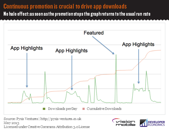 Continuous promotion is crucial