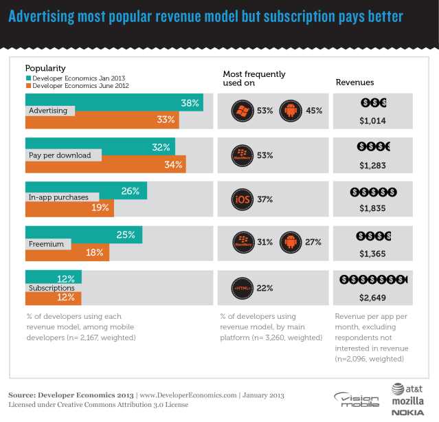 Advertising most popular revenue model