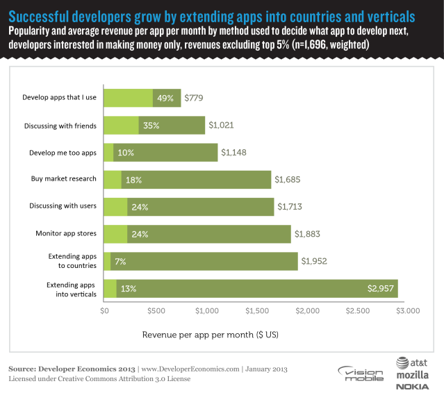 Successful developers grow by extending to new verticals