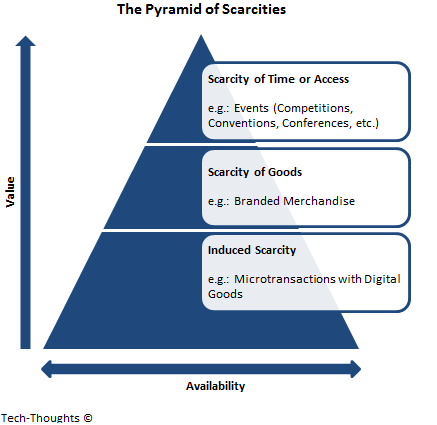 Pyramid of Scarcities