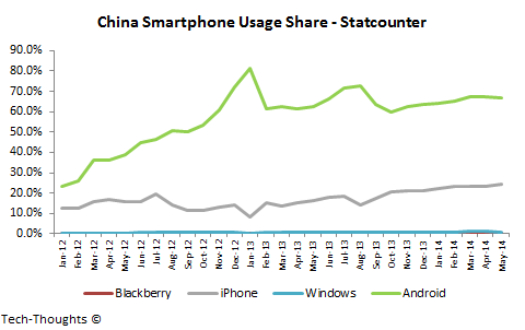 China Smartphone Usage Share