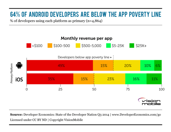 DE2014Q3_iOS_vs_Android_Revenues