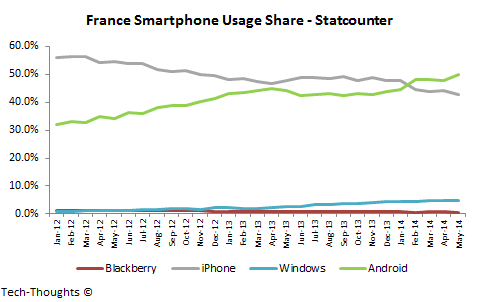 France Smartphone Usage Share