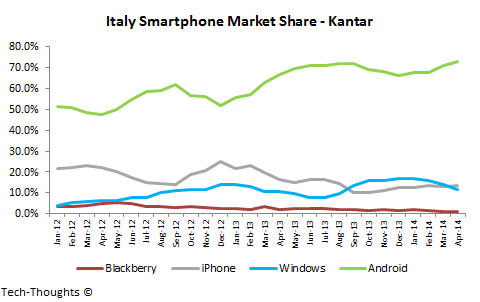 Italy Smartphone Market Share