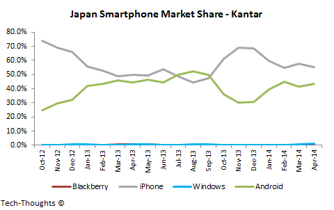 Japan Smartphone Market Share