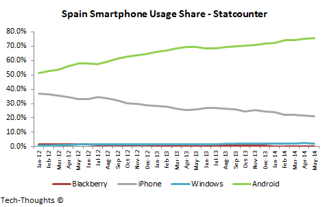 Spain Smartphone Usage Share