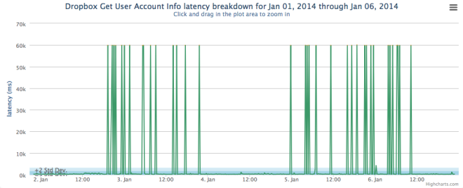 dropbox-api-latency