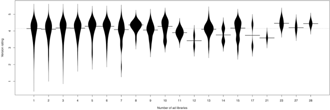 Fig 2. Bean plot of apps with a specific number of ad libraries and their user rating. The long dotted line and the line across each beanplot represent the median rating of all the apps and the median rating of the apps that integrate a particular number of ad libraries, respectively. 