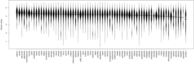 Fig 3. Bean plot of apps that integrate a specific ad library and their user rating. The long dotted line and the line across each beanplot represent the median rating of all the apps and the median rating of the apps that integrate a particular ad library, respectively. 