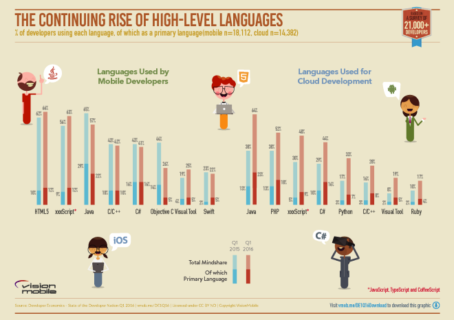 Developer Experience: the rise of high level languages